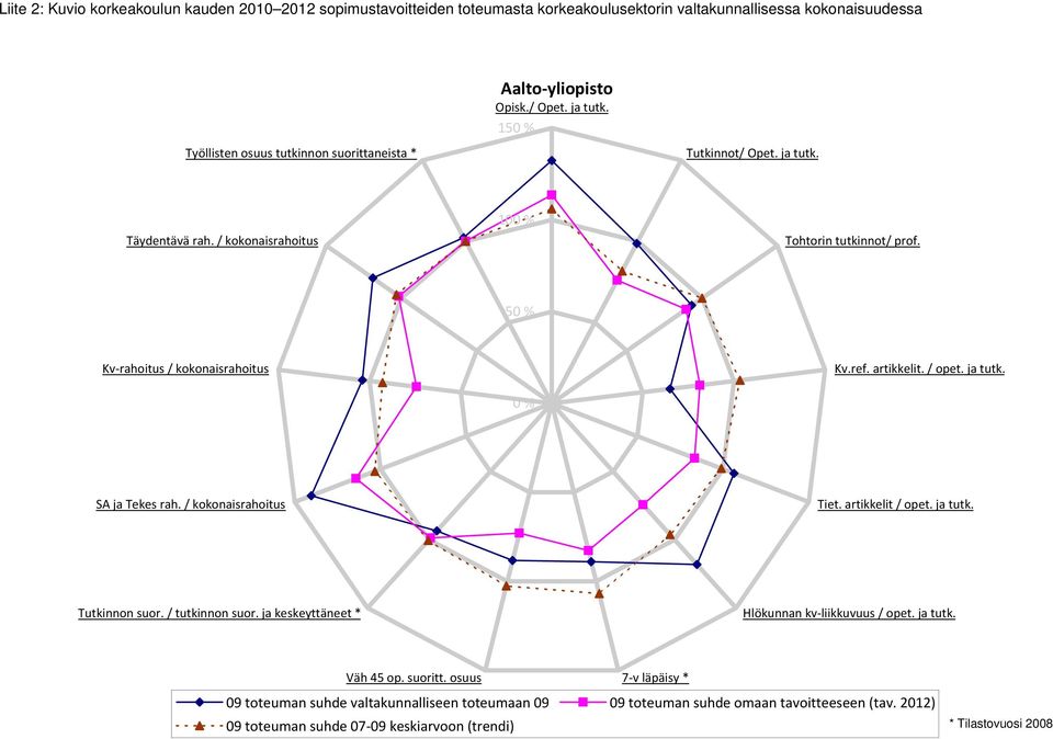 artikkelit. / opet. ja tutk. SA ja Tekes rah. / kokonaisrahoitus Tiet. artikkelit / opet. ja tutk. Tutkinnon suor. / tutkinnon suor. ja keskeyttäneet * Hlökunnan kv liikkuvuus / opet.