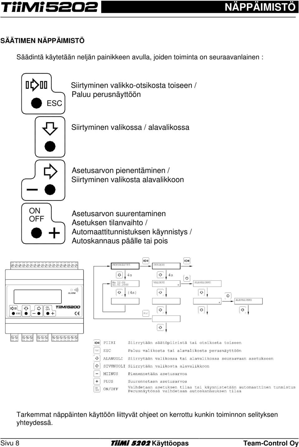 alavalikkoon OFF Asetusarvon suurentaminen Asetuksen tilanvaihto / Automaattitunnistuksen käynnistys / Autoskannaus päälle tai pois