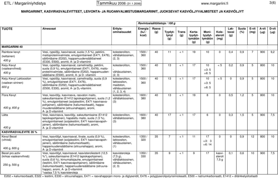 E500), aromit, A- ja amiinit Vesi, rypsiöljy, kasvirasvat, camelinaöljy, pektiini, suola (0,9 %), emulgointiaineet (E471, E476), maitoproteiinivalmiste, säilöntäaine (E202), happamuudensäätöaine