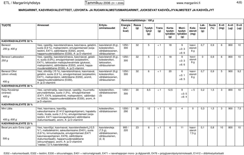 activ Extra Light Vesi, rypsiöljy, kasvistanolirasva, kasvirasva, gelatiini, suola (0,9 %), maitoproteiini, emulgointiaineet (soijalesitiini, E471), säilöntäaine (E202), aromit, happamuudensäätöaine