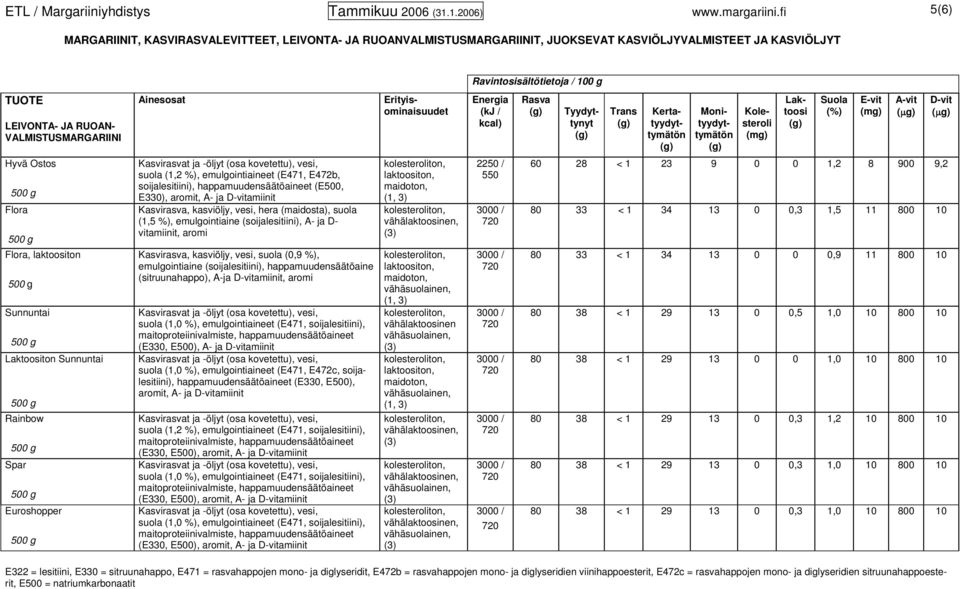 vitamiinit, aromi Kasvirasva, kasviöljy, vesi, suola (0,9 %), emulgointiaine (soijalesitiini), happamuudensäätöaine (sitruunahappo), A-ja amiinit, aromi suola (1,0 %), emulgointiaineet (E471,