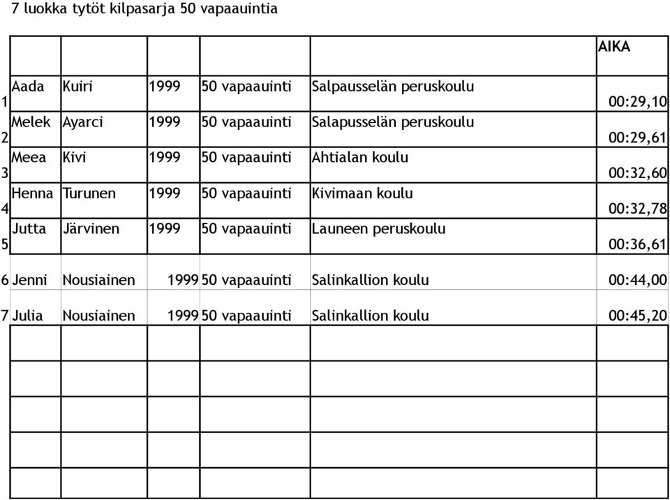 Kivimaan koulu 4 Jutta Järvinen 1999 50 vapaauinti Launeen peruskoulu 5 00:29,10 00:29,61 00:32,60 00:32,78 00:36,61 6