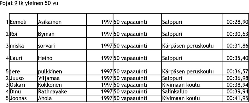 50 vapaauinti Kärpäsen peruskoulu 00:36,57 2 Juuso Viljamaa 1997 50 vapaauinti Salppuri 00:36,98 3 Oskari Kokkonen 1997 50 vapaauinti