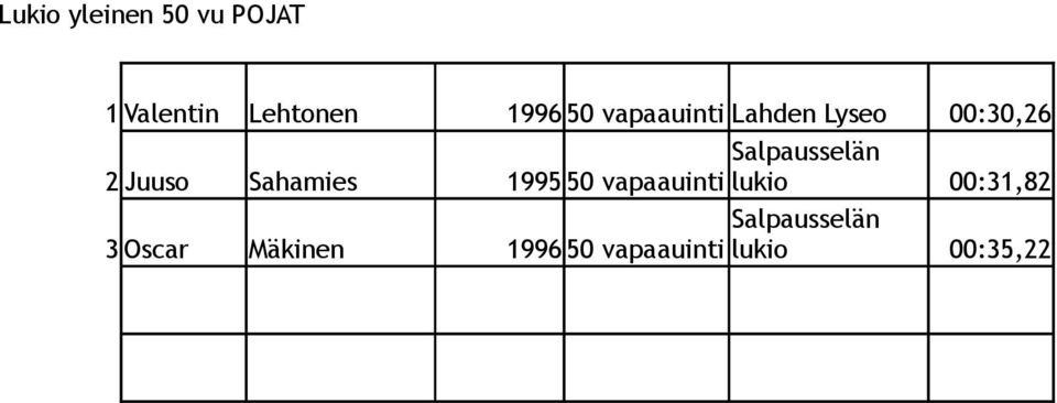 Salpausselän 1995 50 vapaauinti lukio 00:31,82