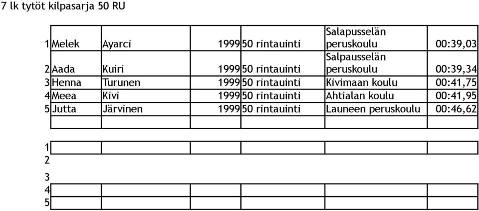 Turunen 1999 50 rintauinti Kivimaan koulu 00:41,75 4 Meea Kivi 1999 50 rintauinti