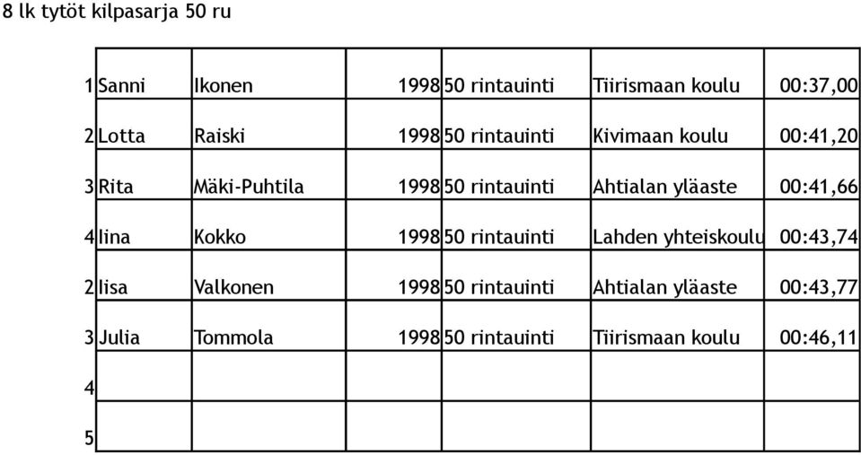 yläaste 00:41,66 4 Iina Kokko 1998 50 rintauinti Lahden yhteiskoulu 00:43,74 2 Iisa Valkonen 1998