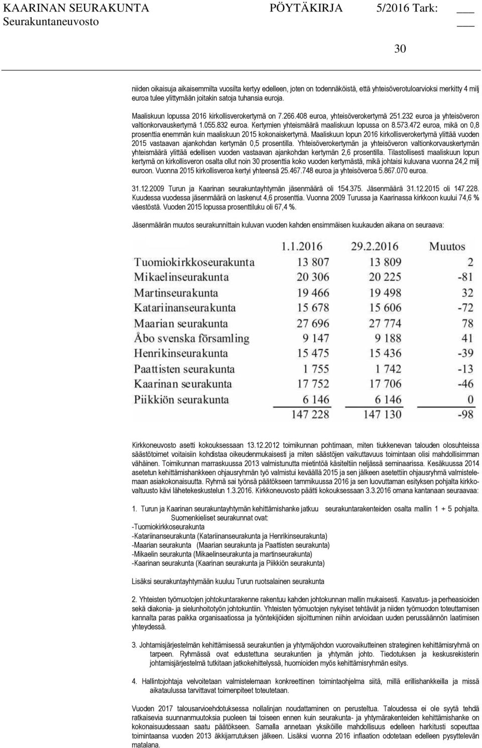 573.472 euroa, mikä on 0,8 prosenttia enemmän kuin maaliskuun 2015 kokonaiskertymä. Maaliskuun lopun 2016 kirkollisverokertymä ylittää vuoden 2015 vastaavan ajankohdan kertymän 0,5 prosentilla.