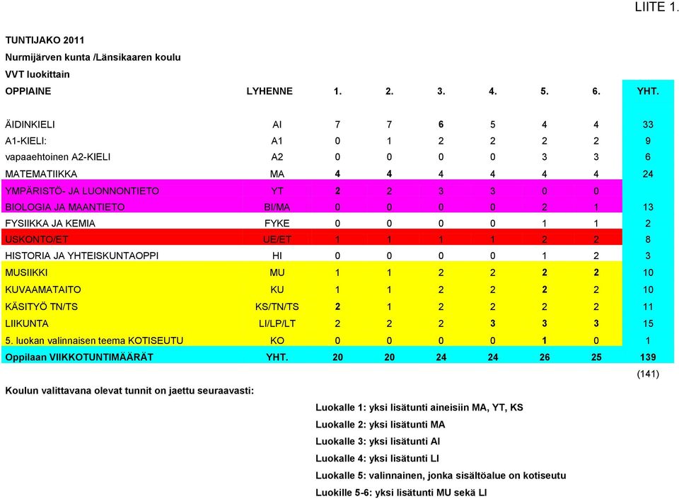 0 0 0 2 1 13 FYSIIKKA JA KEMIA FYKE 0 0 0 0 1 1 2 USKONTO/ET UE/ET 1 1 1 1 2 2 8 HISTORIA JA YHTEISKUNTAOPPI HI 0 0 0 0 1 2 3 MUSIIKKI MU 1 1 2 2 2 2 10 KUVAAMATAITO KU 1 1 2 2 2 2 10 KÄSITYÖ TN/TS