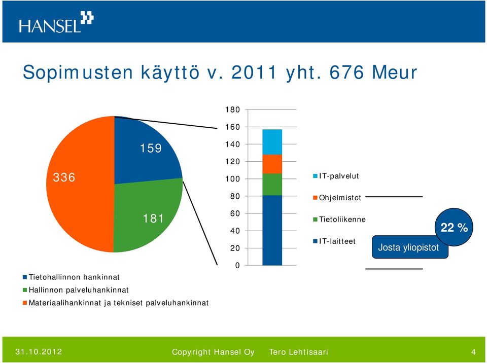 181 60 40 20 Tietoliikenne IT-laitteet Josta yliopistot 22 % 0