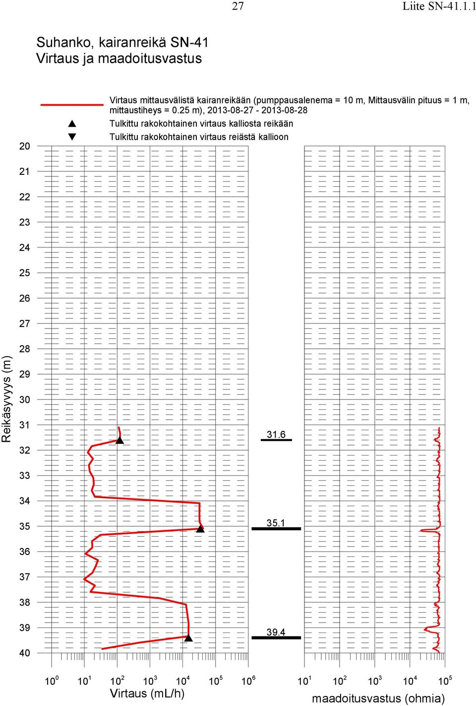 (pumppausalenema = 10 m, Mittausvälin pituus = 1 m, mittaustiheys = 0.