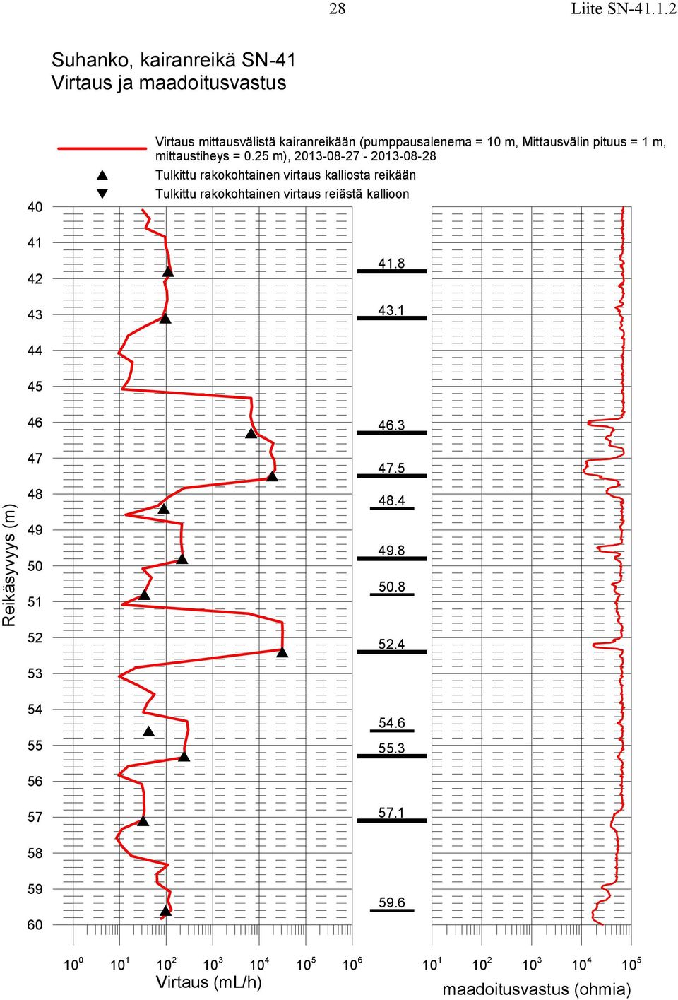 (pumppausalenema = 10 m, Mittausvälin pituus = 1 m, mittaustiheys = 0.