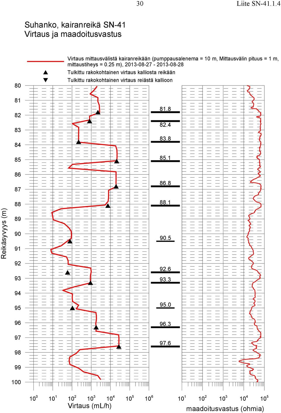 m, Mittausvälin pituus = 1 m, mittaustiheys = 0.