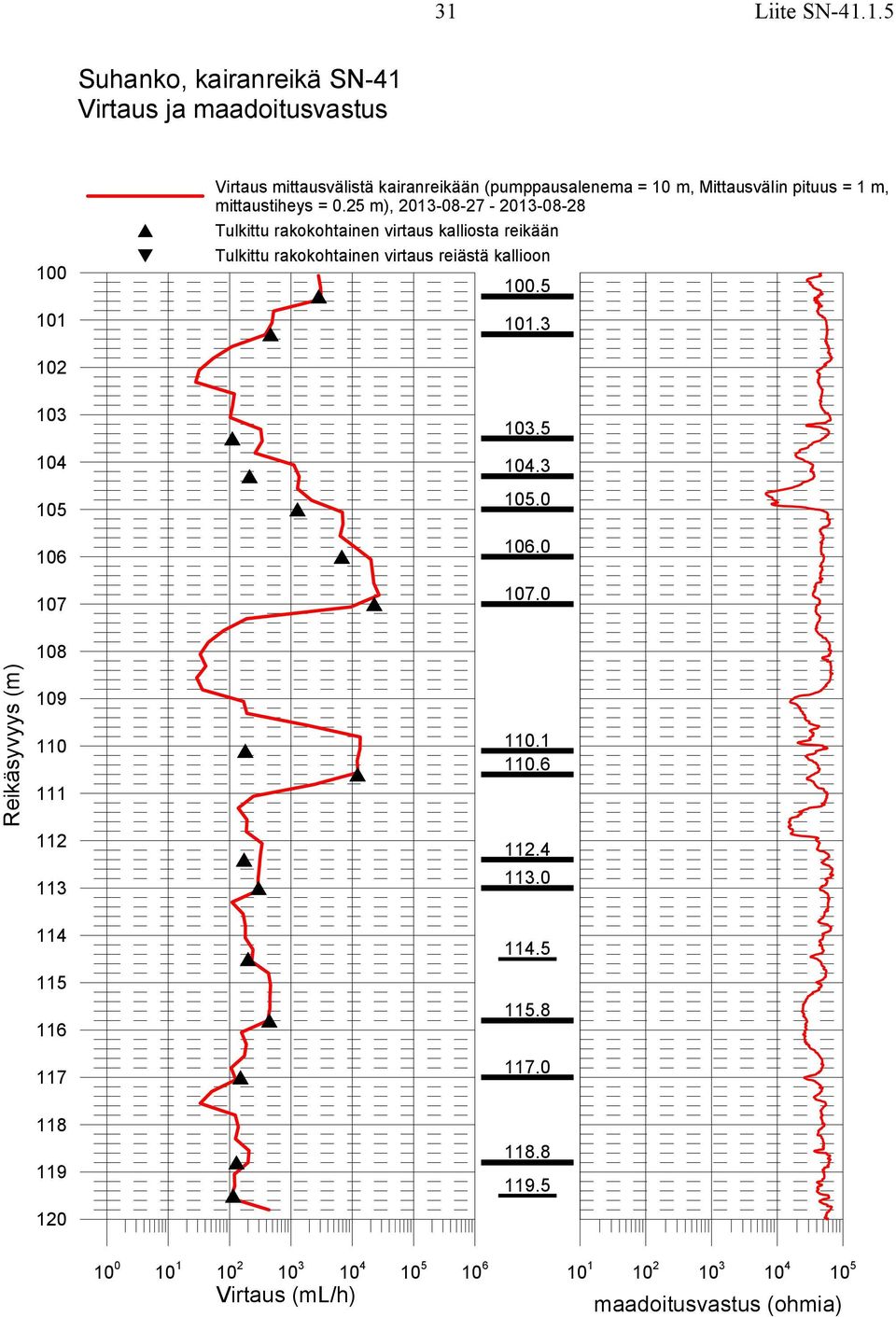 25 m), 2013-08-27-2013-08-28 Tulkittu rakokohtainen virtaus reiästä kallioon 100.5 101.