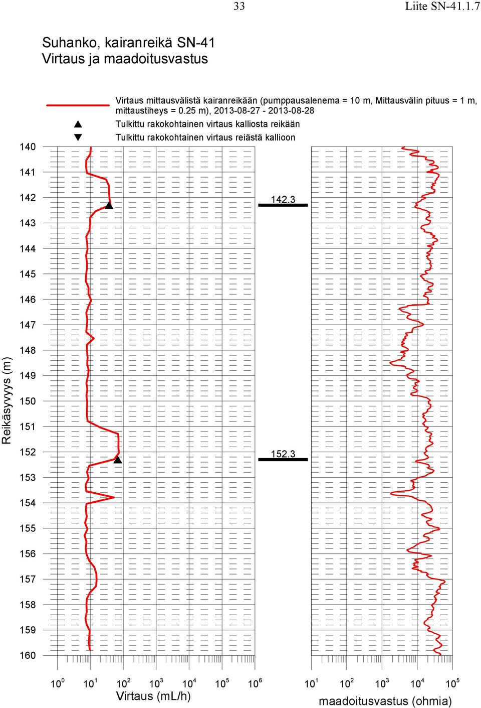 (pumppausalenema = 10 m, Mittausvälin pituus = 1 m, mittaustiheys = 0.