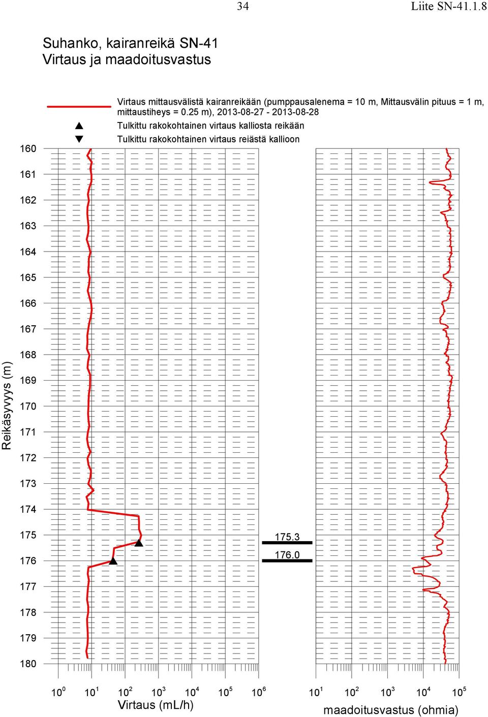 (pumppausalenema = 10 m, Mittausvälin pituus = 1 m, mittaustiheys = 0.