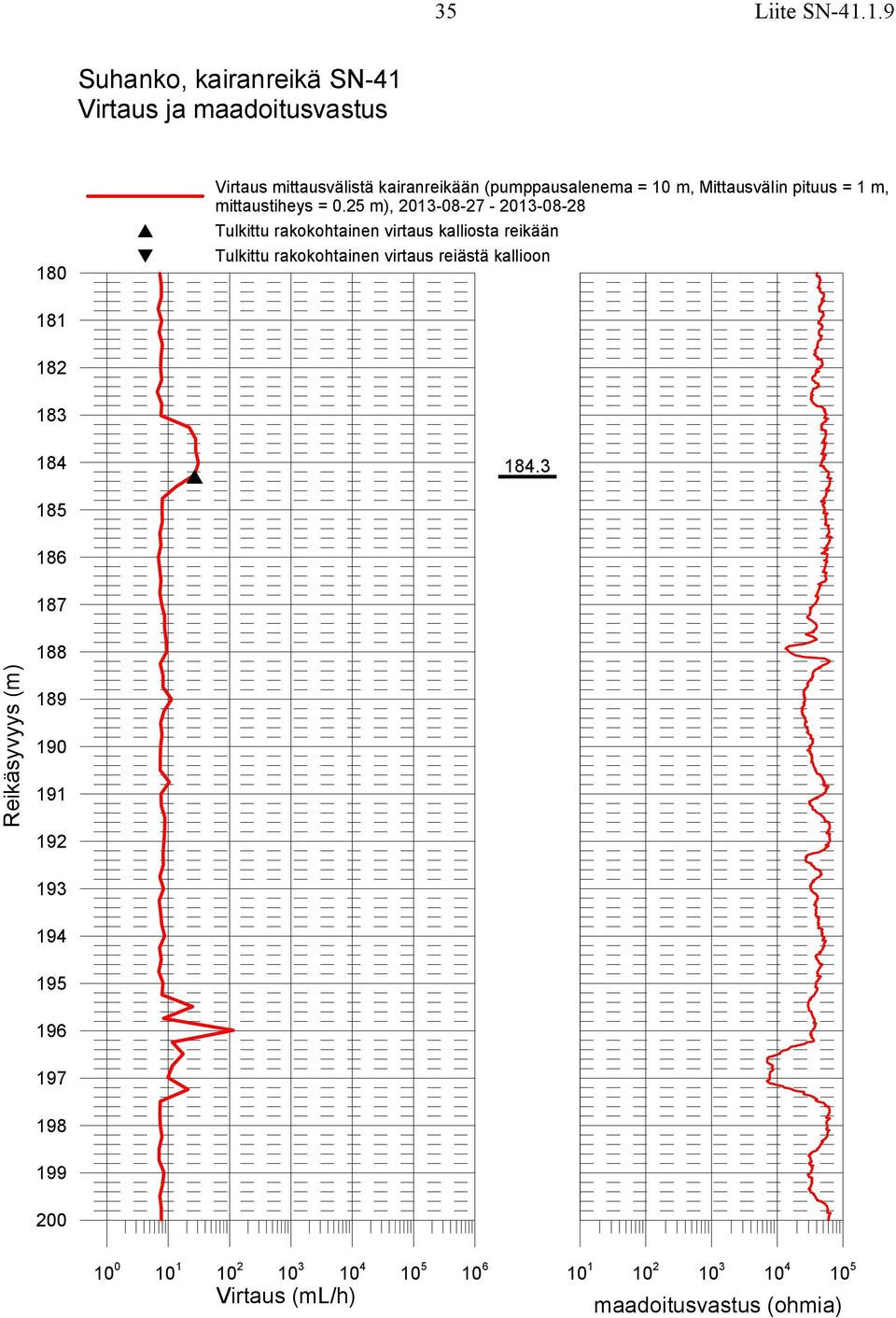 (pumppausalenema = 10 m, Mittausvälin pituus = 1 m, mittaustiheys = 0.