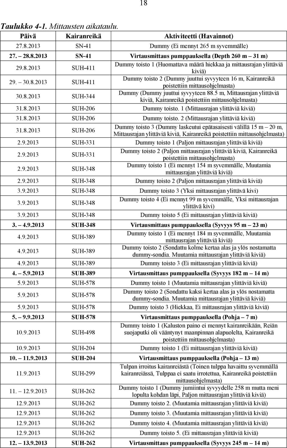 8.2013 SUH-344 Dummy (Dummy juuttui syvyyteen 88.5 m, Mittausrajan ylittäviä kiviä, Kairanreikä poistettiin mittausohjelmasta) 31.8.2013 SUH-206 Dummy toisto. 1 (Mittausrajan ylittäviä kiviä) 31.8.2013 SUH-206 Dummy toisto. 2 (Mittausrajan ylittäviä kiviä) 31.