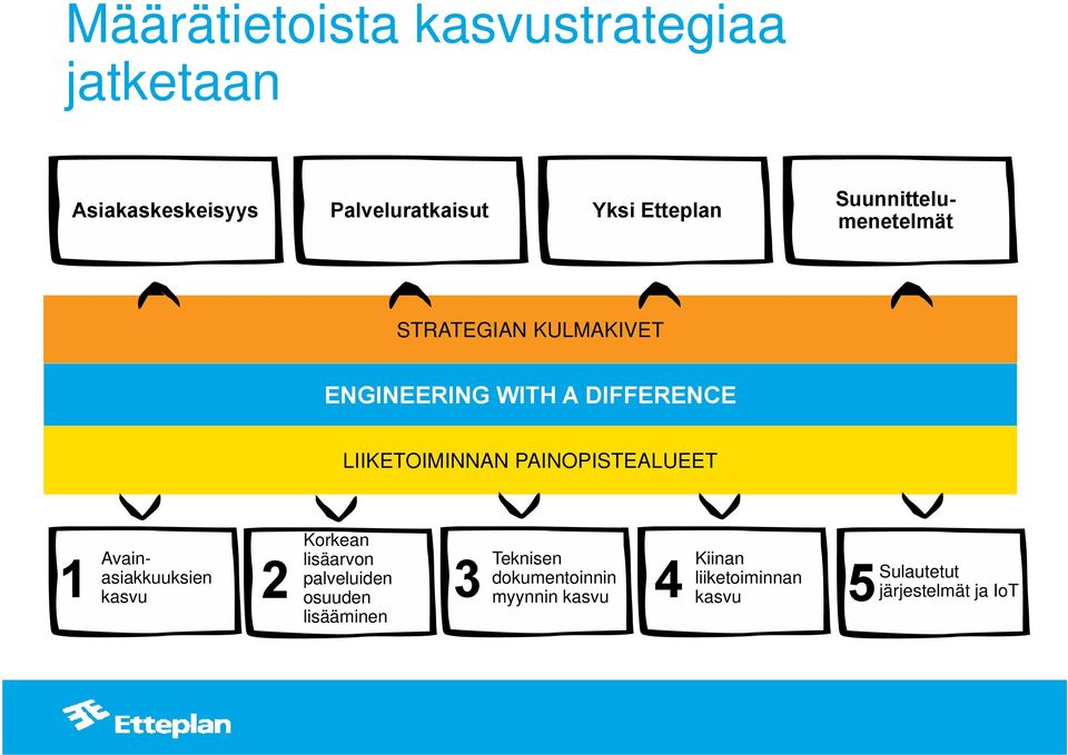 PAINOPISTEALUEET 1 Avainasiakkuuksien kasvu 2 Korkean lisäarvon palveluiden osuuden