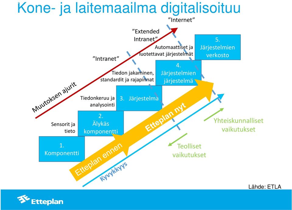 Järjestelmien järjestelmä 5. Järjestelmien verkosto Tiedonkeruu ja analysointi 3.