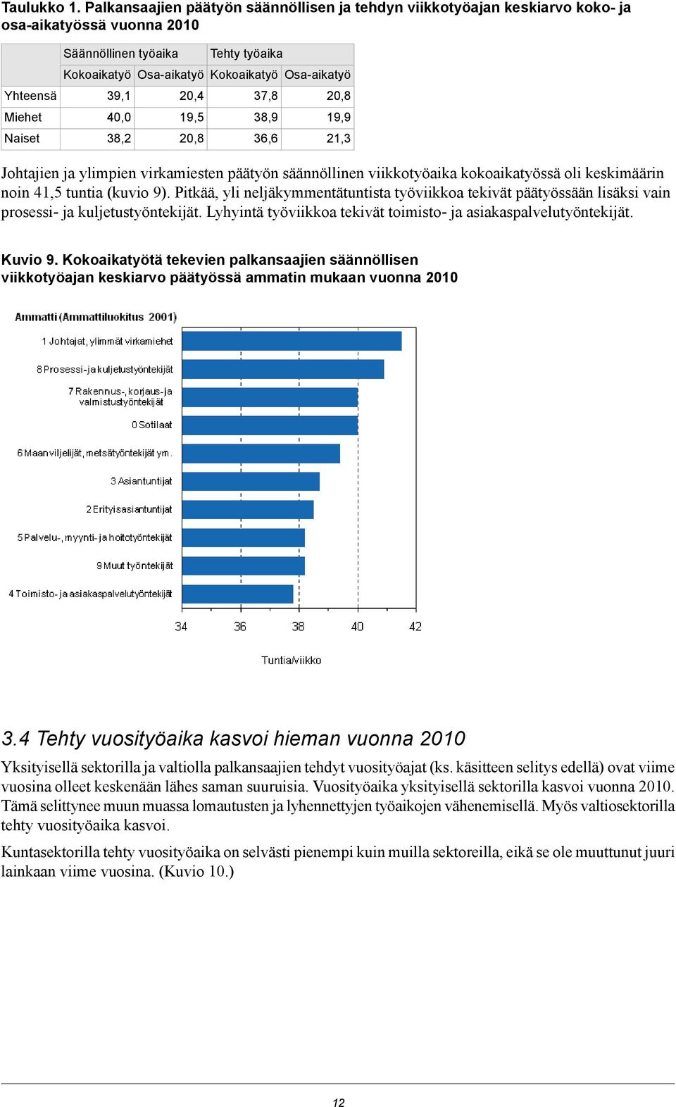 Osa-aikatyö,,,,,, Johtajien ja ylimpien virkamiesten päätyön säännöllinen viikkotyöaika kokoaikatyössä oli keskimäärin noin, tuntia (kuvio ).