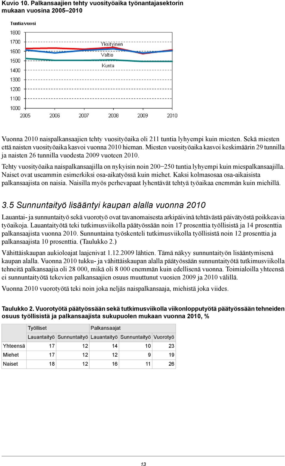 Tehty vuosityöaika naispalkansaajilla on nykyisin noin tuntia lyhyempi kuin miespalkansaajilla. Naiset ovat useammin esimerkiksi osa-aikatyössä kuin miehet.