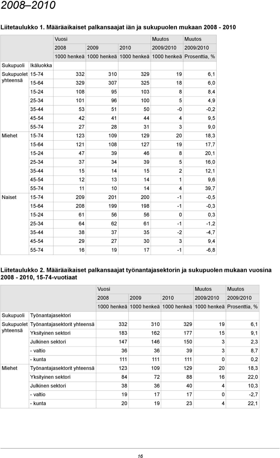 Miehet -, -, -, -, -, -, -, Naiset - - -, - - -, -, - - -, - - -, -, - - -,  Määräaikaiset palkansaajat työnantajasektorin ja sukupuolen mukaan