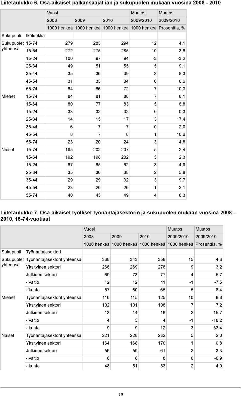 -, -, -, Naiset -, -, - - -, -, -, - - -, -,  Osa-aikaiset työlliset työnantajasektorin ja sukupuolen mukaan vuosina -, --vuotiaat Vuosi / / Prosenttia, % Sukupuoli