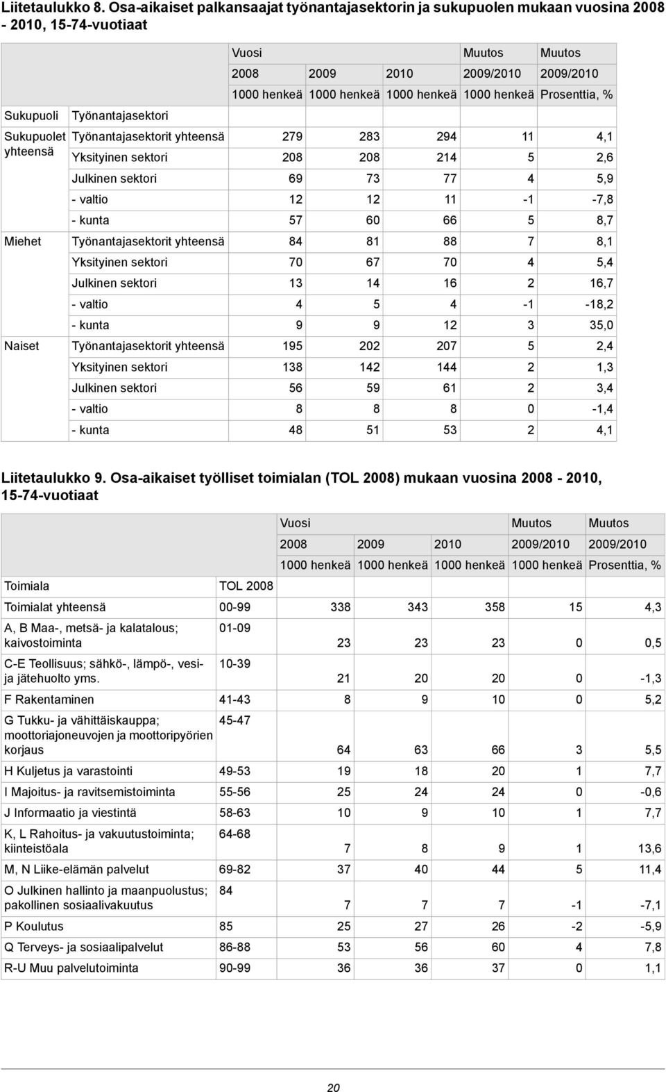 sektori,, Julkinen sektori, - valtio - -, - kunta, Miehet Työnantajasektorit yhteensä, Yksityinen sektori, Julkinen sektori, - valtio - -, - kunta, Naiset Työnantajasektorit yhteensä, Yksityinen