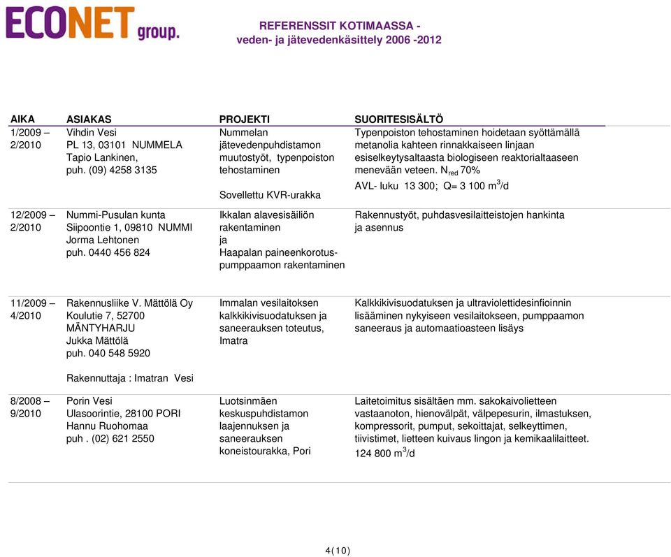 biologiseen reaktorialtaaseen menevään veteen. N red 70% AVL- luku 13 300; Q= 3 100 m 3 /d 12/2009 2/2010 Nummi-Pusulan kunta Siipoontie 1, 09810 NUMMI Jorma Lehtonen puh.