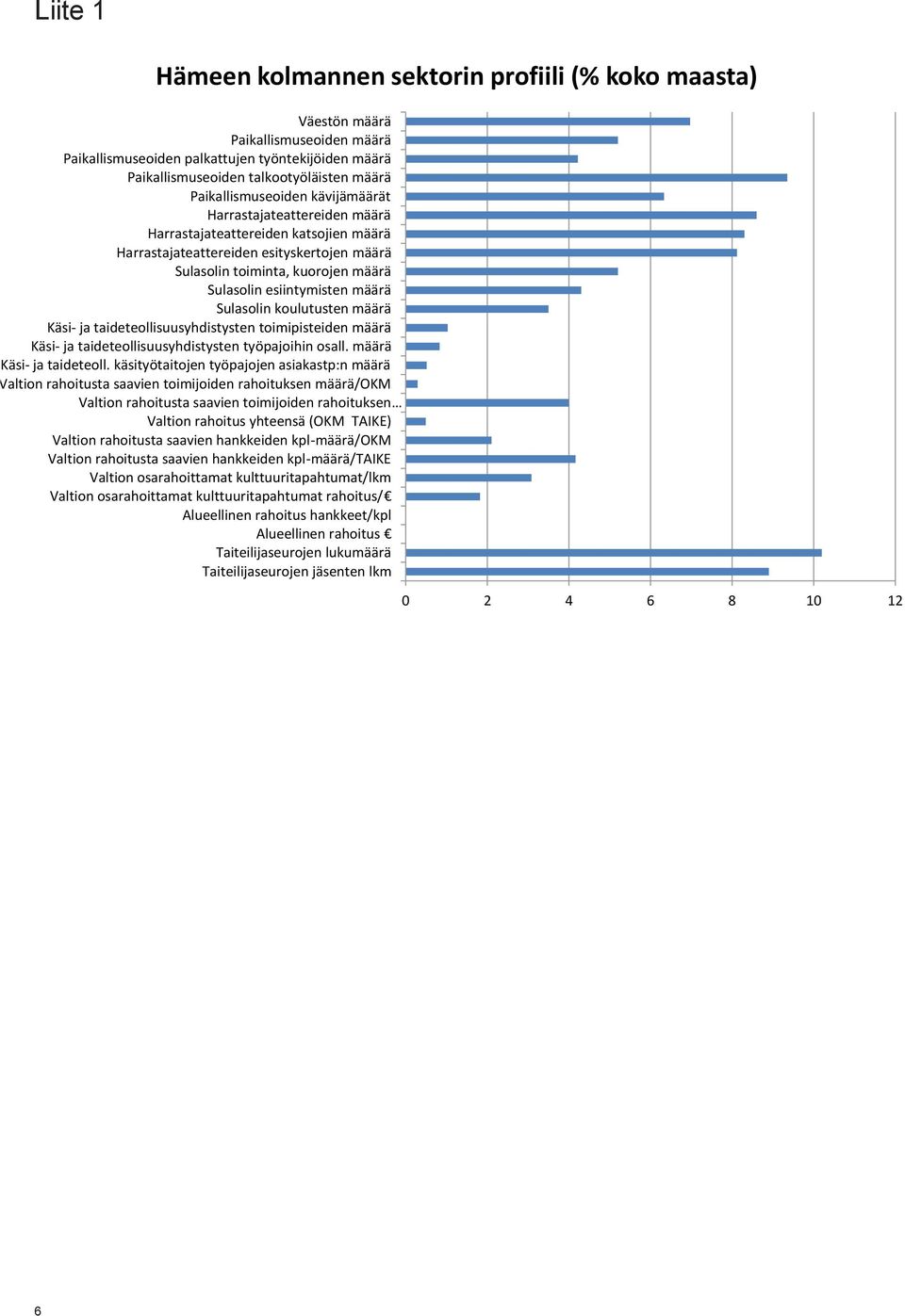 esiintymisten määrä Sulasolin koulutusten määrä Käsi- ja taideteolli