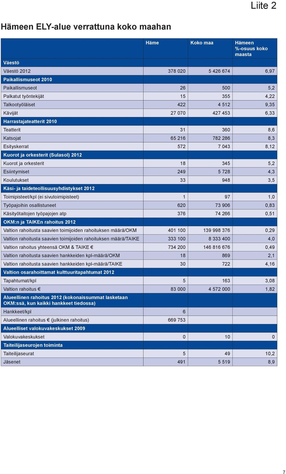 (Sulasol) 2012 Kuorot ja orkesterit 18 345 5,2 Esiintymiset 249 5 728 4,3 Koulutukset 33 948 3,5 Käsi- ja taideteollisuusyhdistykset 2012 Toimipisteet/kpl (ei sivutoimipisteet) 1 97 1,0 Työpajoihin