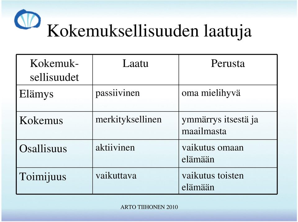 ymmärrys itsestä ja maailmasta Osallisuus aktiivinen