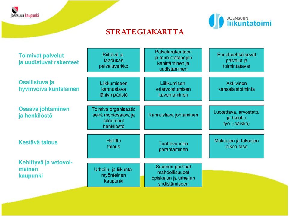 henkilöstö Toimiva organisaatio sekä moniosaava ja sitoutunut henkilöstö Kannustava johtaminen Luotettava, arvostettu ja haluttu työ (-paikka) Kestävä talous Hallittu talous