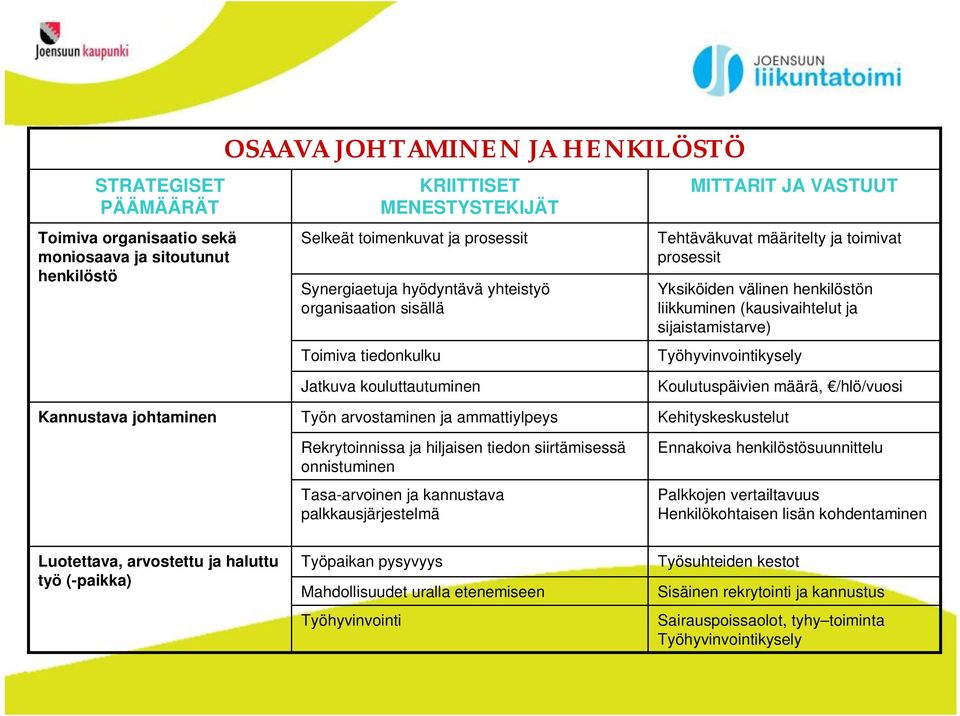 kouluttautuminen Työn arvostaminen ja ammattiylpeys Rekrytoinnissa ja hiljaisen tiedon siirtämisessä onnistuminen Tasa-arvoinen ja kannustava palkkausjärjestelmä Koulutuspäivien määrä, /hlö/vuosi