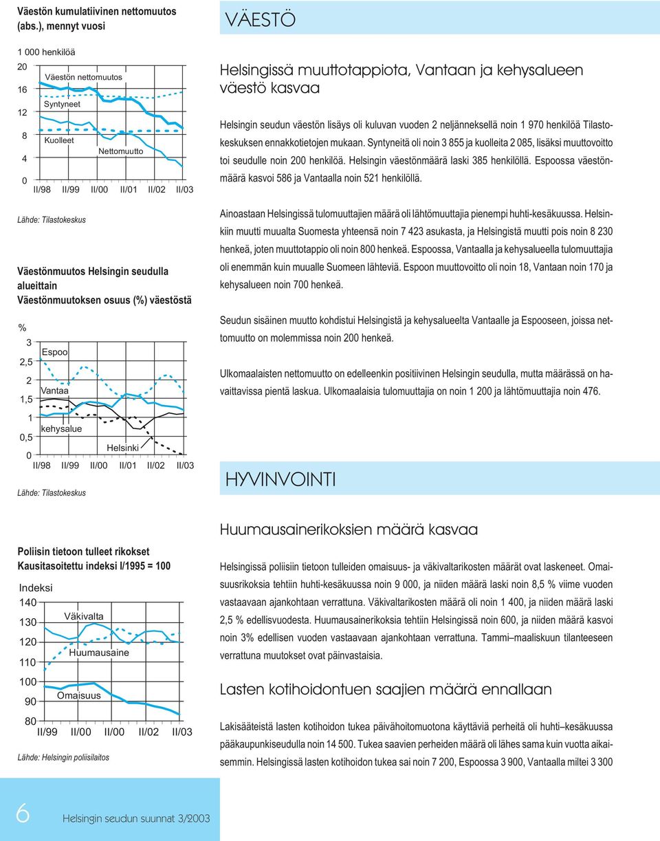 Väestönmuutoksen osuus () väestöstä 3 2,5 2 1,5 Espoo Vantaa 1 kehysalue,5 Helsinki II/98 II/99 II/ II/1 II/2 II/3 Lähde: Tilastokeskus Poliisin tietoon tulleet rikokset Kausitasoitettu indeksi