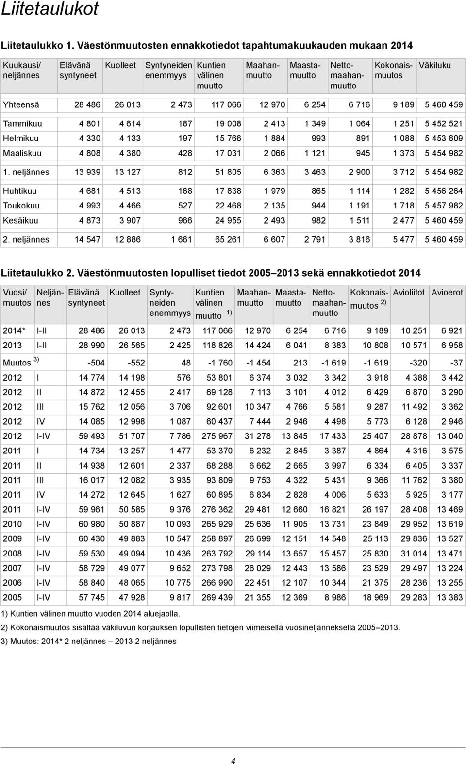 Kokonaismuutos Väkiluku Yhteensä 28 486 26 013 2 473 117 066 12 970 6 254 6 716 9 189 5 460 459 Tammikuu 4 801 4 614 187 19 008 2 413 1 349 1 064 1 251 5 452 521 Helmikuu 4 330 4 133 197 15 766 1 884