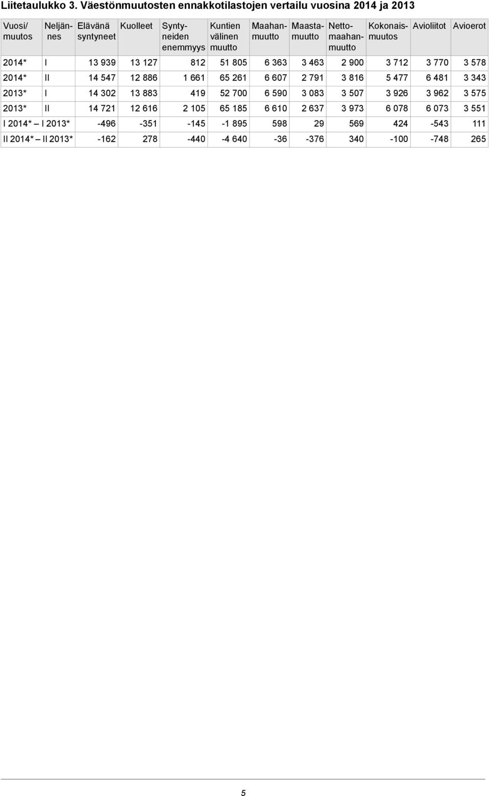 2014* II 2013* 13 939 14 547 14 302 14 721-496 -162 Kuolleet 13 127 12 886 13 883 12 616-351 278 Maahanmuuttmuuttmaahan- Maasta- Nettomuutto Syntyneiden enemmyys