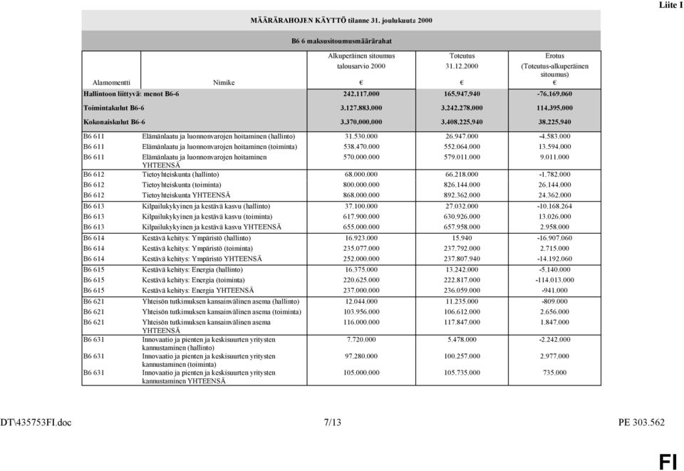 000 Kokonaiskulut B6-6 3.370.000.000 3.408.225.940 38.225.940 B6 611 Elämänlaatu ja luonnonvarojen hoitaminen (hallinto) 31.530.000 26.947.000-4.583.