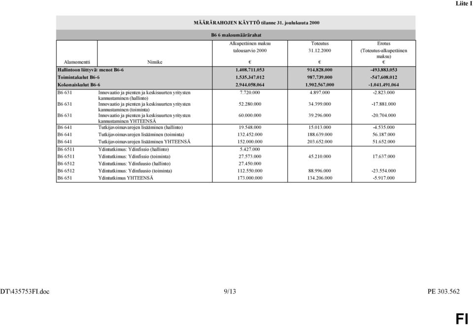 012 Kokonaiskulut B6-6 2.944.058.064 1.902.567.000-1.041.491.064 B6 631 Innovaatio ja pienten ja keskisuurten yritysten 7.720.000 4.897.000-2.823.