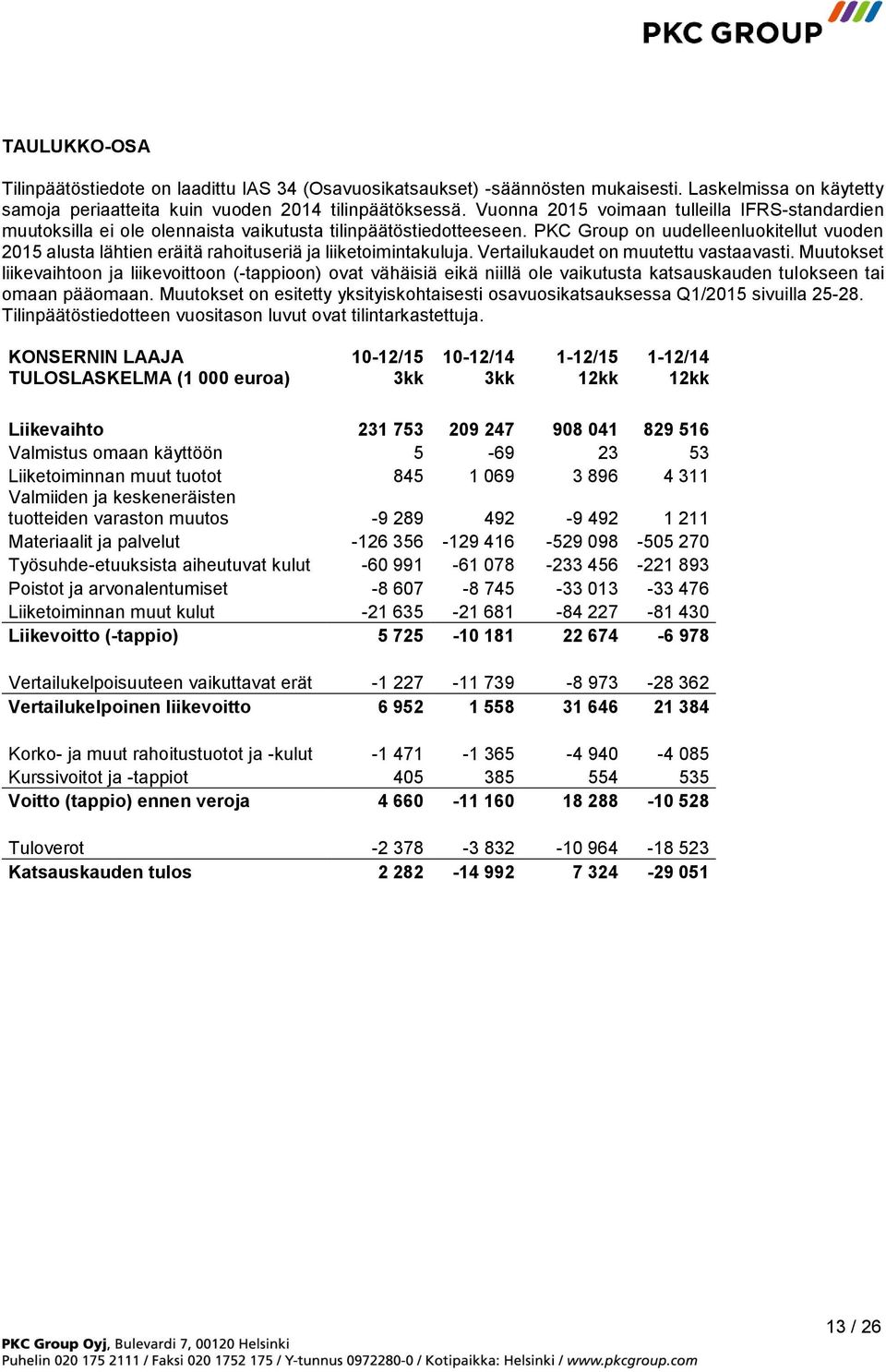 PKC Group on uudelleenluokitellut vuoden 2015 alusta lähtien eräitä rahoituseriä ja liiketoimintakuluja. Vertailukaudet on muutettu vastaavasti.