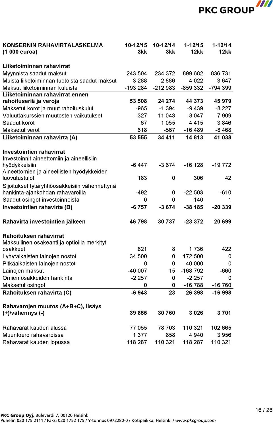 muut rahoituskulut -965-1 394-9 439-8 227 Valuuttakurssien muutosten vaikutukset 327 11 043-8 047 7 909 Saadut korot 67 1 055 4 415 3 846 Maksetut verot 618-567 -16 489-8 468 Liiketoiminnan rahavirta