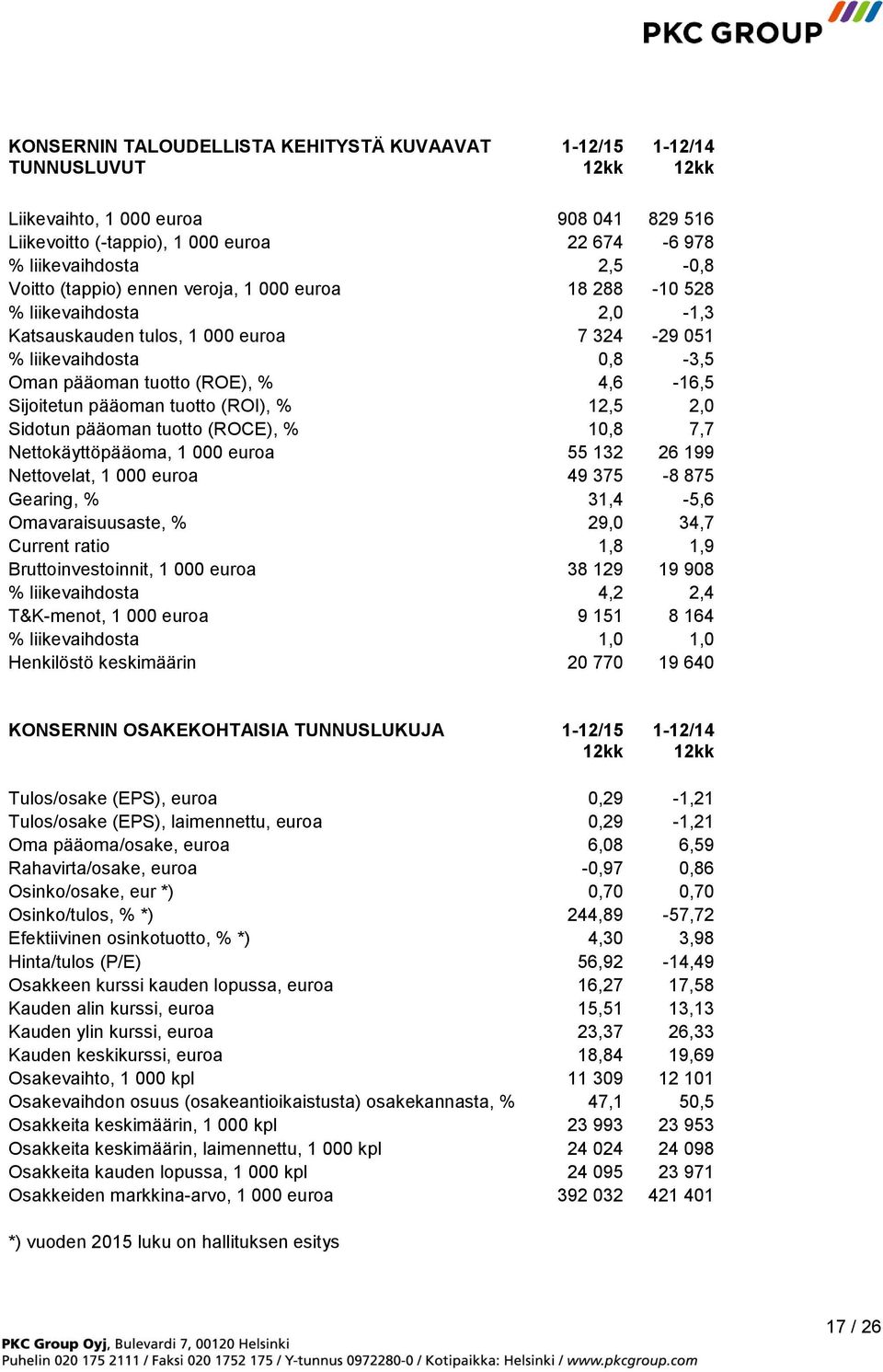 pääoman tuotto (ROI), % 12,5 2,0 Sidotun pääoman tuotto (ROCE), % 10,8 7,7 Nettokäyttöpääoma, 1 000 euroa 55 132 26 199 Nettovelat, 1 000 euroa 49 375-8 875 Gearing, % 31,4-5,6 Omavaraisuusaste, %