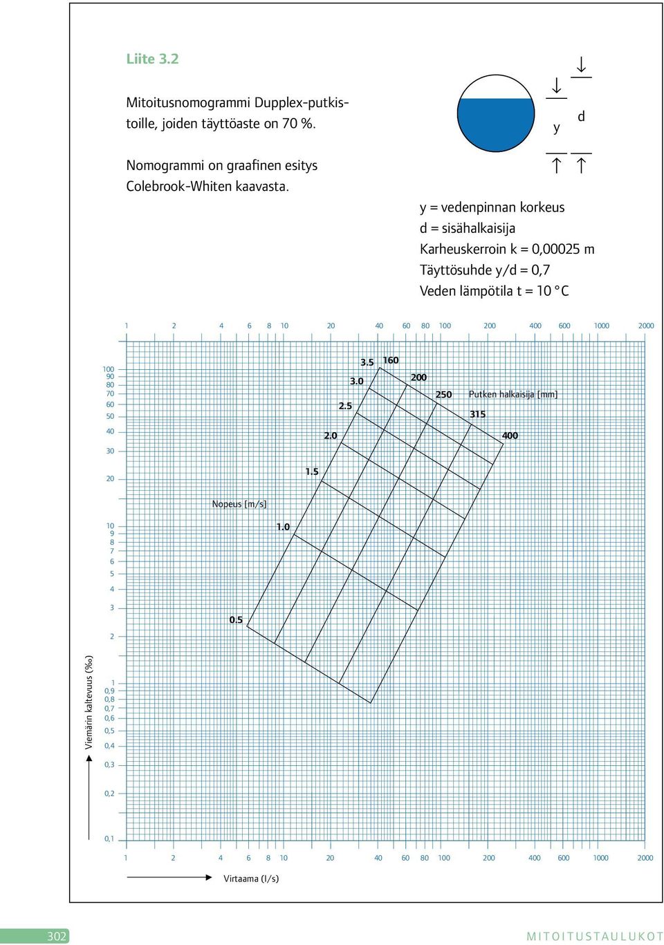 200 400 600 1000 2000 100 90 80 70 60 50 3.5 160 3.0 2.5 200 250 Putken halkaisija [mm] 315 40 2.0 400 30 20 1.5 Nopeus [m/s] 10 9 8 7 6 5 4 1.0 3 2 0.