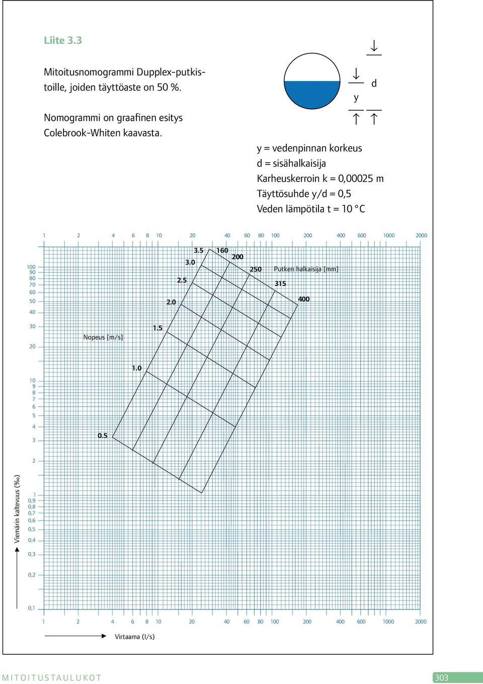 200 400 600 1000 2000 100 90 80 70 60 50 3.5 160 200 3.0 2.5 2.0 250 Putken halkaisija [mm] 315 400 40 30 20 Nopeus [m/s] 1.5 1.0 10 9 8 7 6 5 4 3 0.