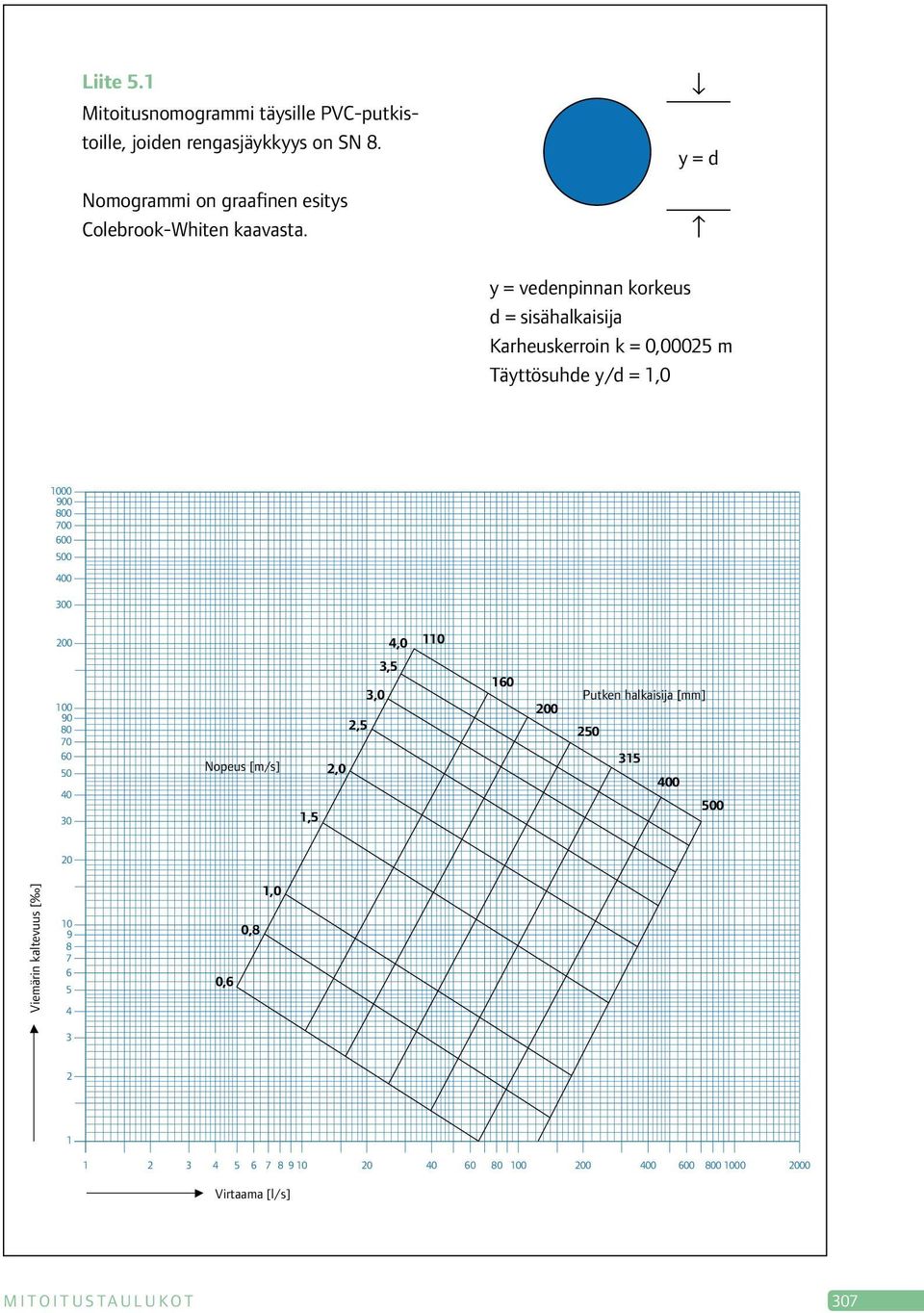 y = d y = vedenpinnan korkeus d = sisähalkaisija Karheuskerroin k = 0,00025 m Täyttösuhde y/d = 1,0 1000 900 800 700 600 500 400 300 200 4,0