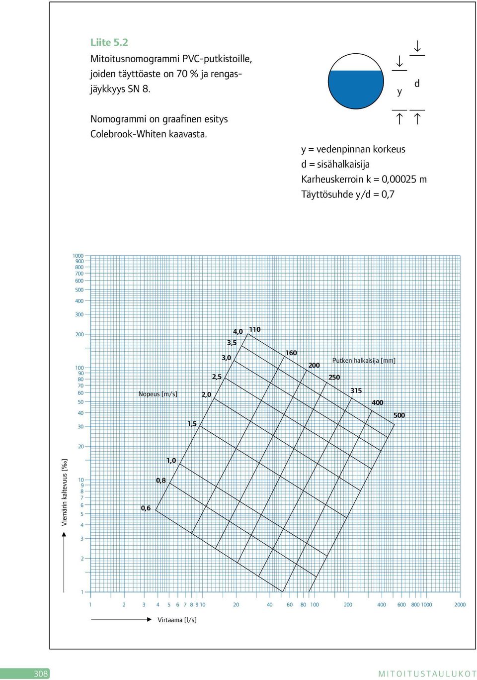 y = vedenpinnan korkeus d = sisähalkaisija Karheuskerroin k = 0,00025 m Täyttösuhde y/d = 0,7 1000 900 800 700 600 500 400 300 200 100 90 80 70