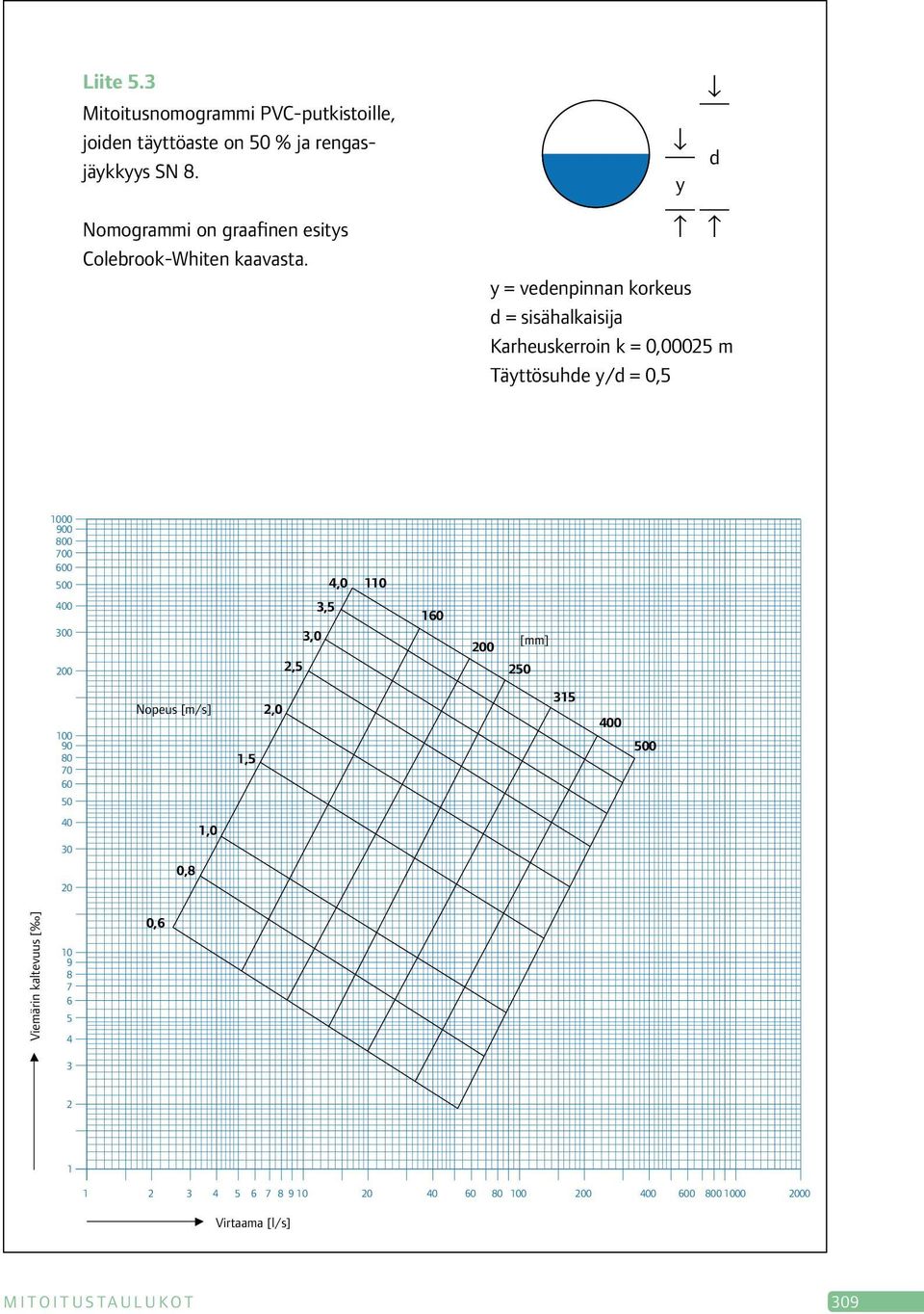 y = vedenpinnan korkeus d = sisähalkaisija Karheuskerroin k = 0,00025 m Täyttösuhde y/d = 0,5 1000 900 800 700 600 500 4,0 110 400 300 200