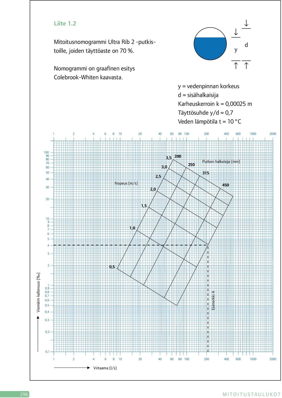 y d Nomogrammi on graafinen esitys Colebrook-Whiten kaavasta.