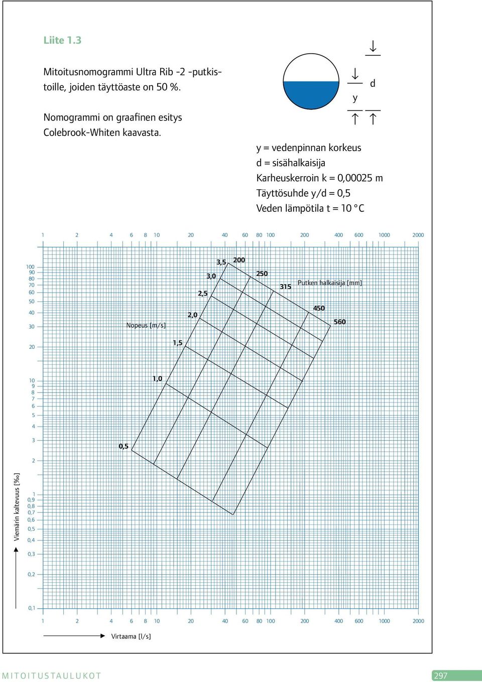 200 400 600 1000 2000 100 90 80 70 60 50 40 30 Nopeus [m/s] 3,5 3,0 2,5 2,0 200 250 315 Putken halkaisija [mm] 450 560 20 1,5 10 9 8 7 6 5 4 1,0 3 0,5