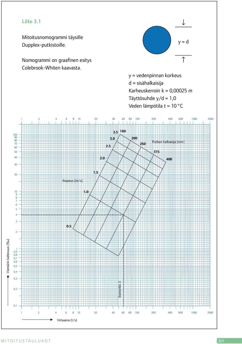 200 400 600 1000 2000 100 90 80 70 60 50 3.5 160 3.0 2.5 200 250 Putken halkaisija [mm] 315 40 2.0 400 30 20 Nopeus [m/s] 1.5 10 9 8 7 6 5 4 1.